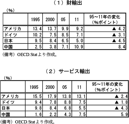 第1-3-2表　世界の付加価値輸出に占める各国のシェア