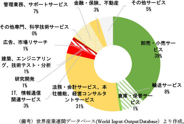 第1-3-30図　アメリカ自動車産業の投入サービス構成比（14年）