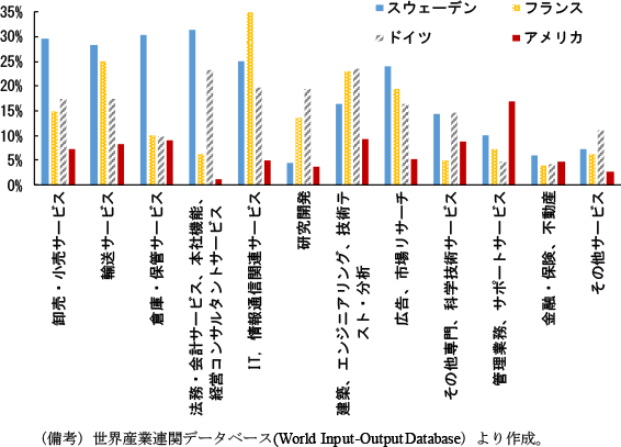 第1-3-31図　サービス投入の輸入依存度（自動車産業、14年）