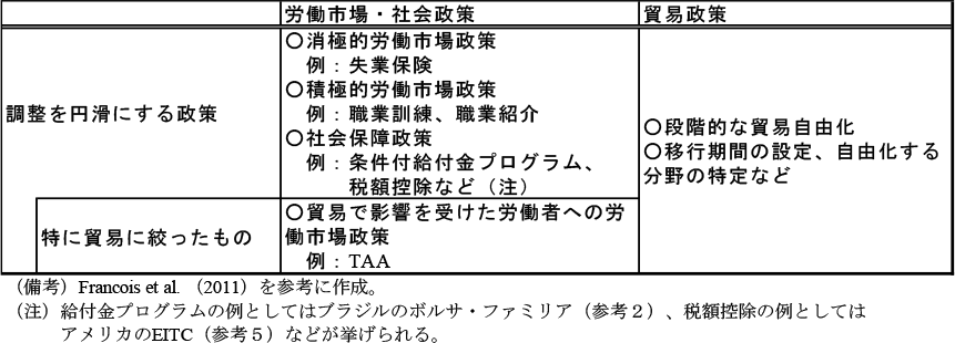 第1-3-32表　労働市場に関する構造調整政策