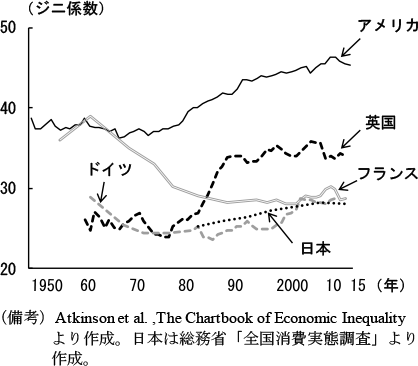 第1-3-35図　先進国のジニ係数