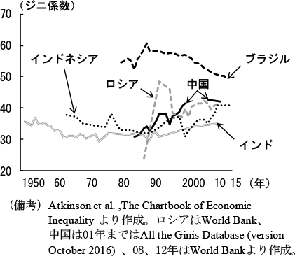 第1-3-37図　新興国・途上国のジニ係数