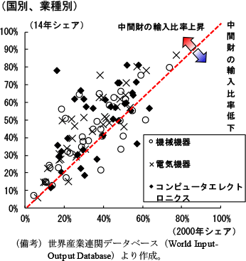 第1-3-3図　GVCにおける海外からの中間投入品・サービスシェアの変化