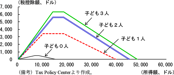 第1-3-42図　EITCにおける所得控除の仕組み