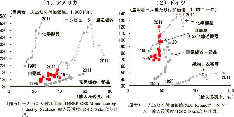 第1-3-5図　主要業種の輸入浸透度と一人当たり付加価値の推移（95～11年）