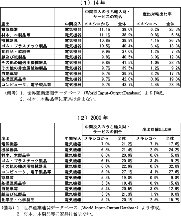 第1-3-6表　業種別にみた製造業の中間投入の輸入依存度と、輸出対産出比率（アメリカ、2000・14年）
