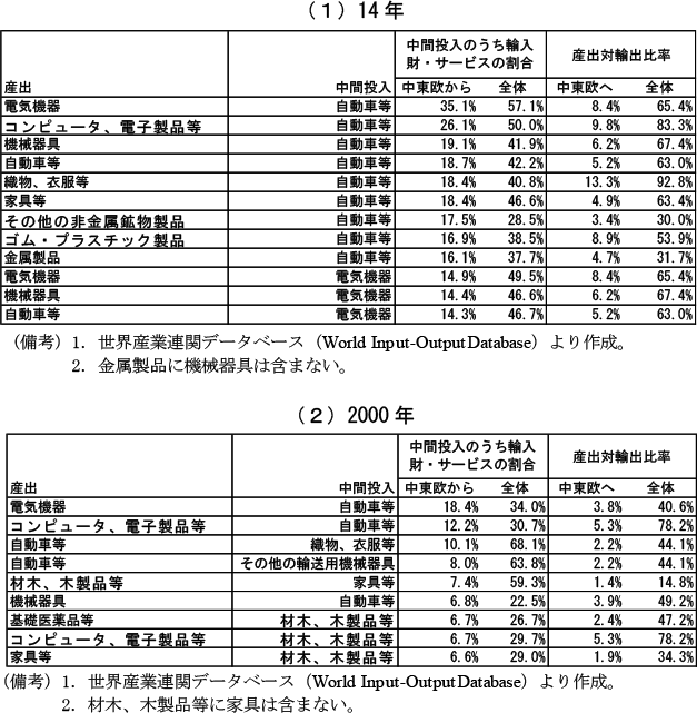 第1-3-7表　業種別にみた製造業の中間投入の輸入依存度と、輸出対産出比率（ドイツ、2000年・14年）