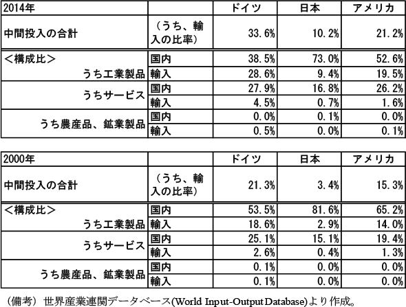 第1-3-8表　自動車産業の投入内訳（財サービス別、2000/14年）