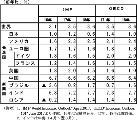 第2-1-10表　国際機関による経済見通し