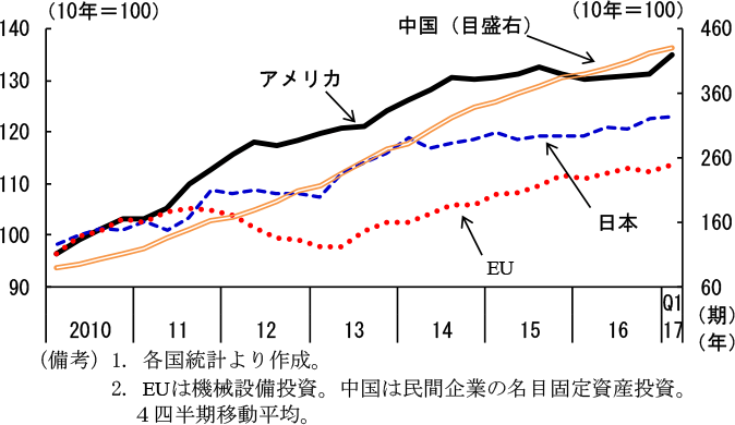 第2-1-4図　主要国の実質設備投資
