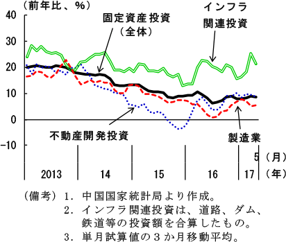 第2-1-6図　中国の固定資産投資