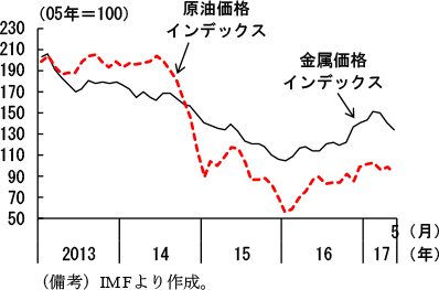 第2-1-7図　国際資源価格