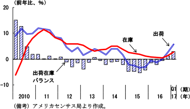 第2-1-9図　アメリカの出荷・在庫バランス