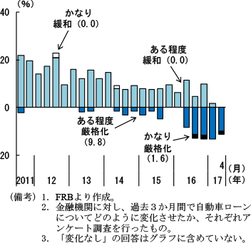 第2-2-12図　金融機関の貸出態度（自動車ローン）