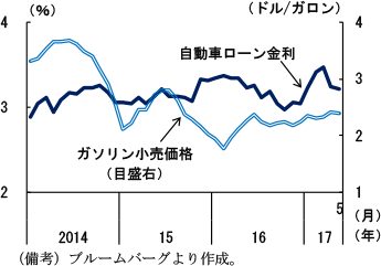 第2-2-13図　ガソリン小売価格・自動車ローン金利