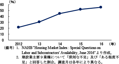 第2-2-15図　建築労働者の不足状況