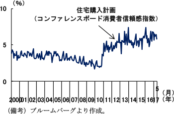 第2-2-16図　住宅購入計画（コンファレンスボード消費者信頼感指数）
