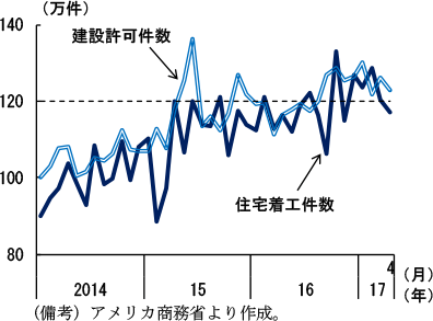 第2-2-18図　住宅着工件数・許可件数