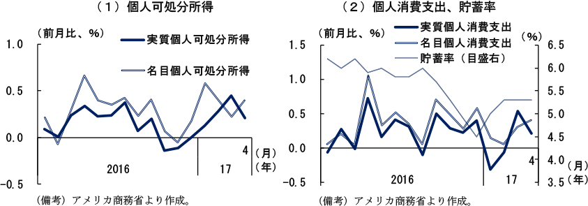 第2-2-1図　個人可処分所得・個人消費支出（名目・実質）、貯蓄率