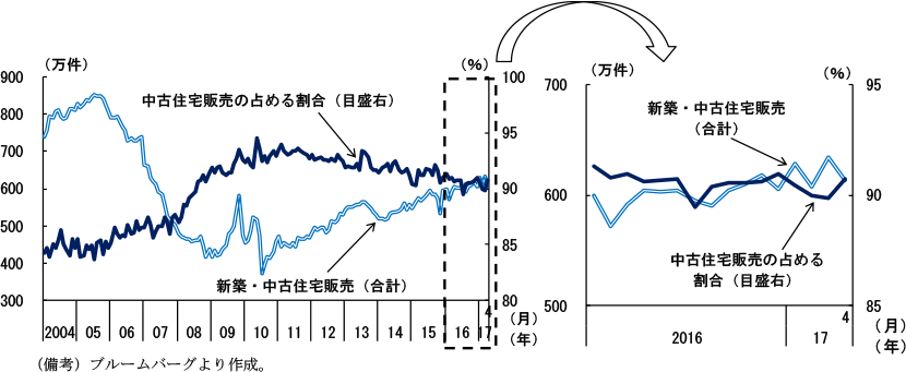 第2-2-20図　新築・中古住宅販売件数（合計）等