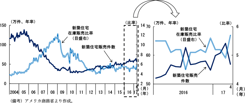 第2-2-22図　新築住宅販売件数・在庫販売比率