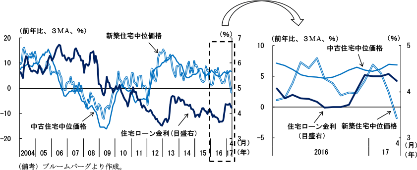 第2-2-23図　中古・新築中位価格と住宅ローン金利