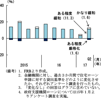 第2-2-25図　住宅ローン（うち政府支援機関）の貸出態度