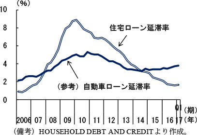 第2-2-27図　住宅ローン延滞率（90日以上の延滞）