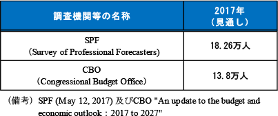 第2-2-28表　2017年の月平均雇用者数増加幅（前期差）の見通し