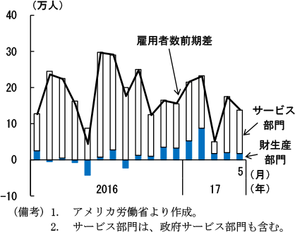 第2-2-29図　非農業部門雇用者数の前期差