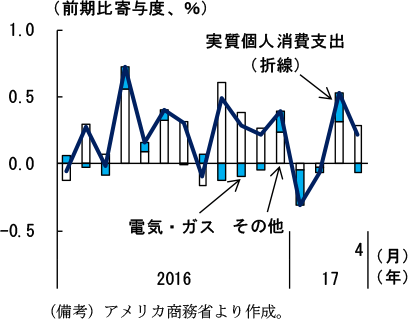 第2-2-2図　実質個人消費支出