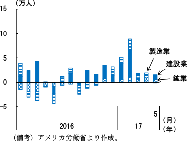 第2-2-30図　財生産部門雇用者数の前期差