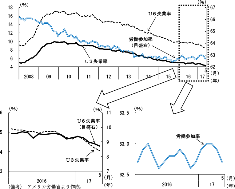 第2-2-31図　労働参加率・完全失業率（U3）・広義失業率（U6）