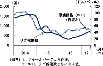 第2-2-33図　原油価格とリグ稼働数