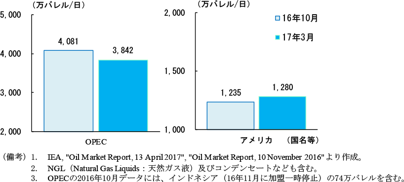 第2-2-35図　原油等生産量シェア