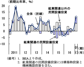 第2-2-36図　民間設備投資と鉱業関連設備投資の推移