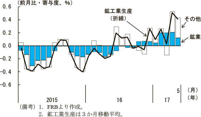 第2-2-38図　鉱工業生産の推移（鉱業とその他の寄与度）