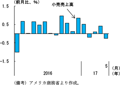 第2-2-3図　小売売上高