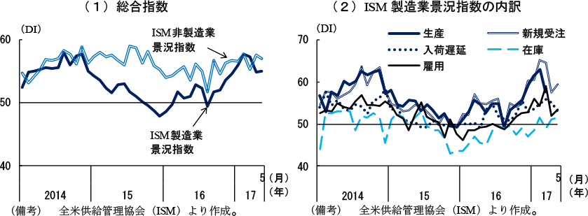 第2-2-46図　ISM製造業・非製造業景況指数