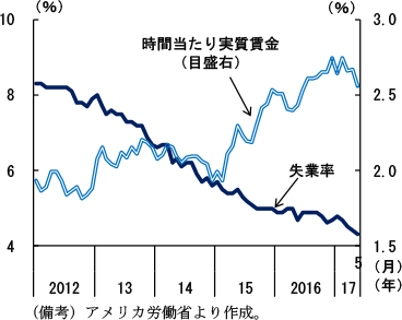 第2-2-48図　失業率・時間当たり賃金