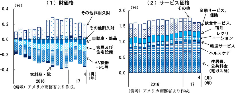 第2-2-50図　コアPCEデフレーター（前年比、寄与度分解）