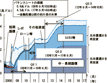 第2-2-53図　FRBのバランスシート（資産側）