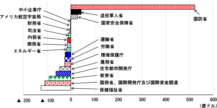 第2-2-54図　各省庁別の予算の増減（前年度差）