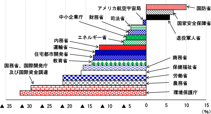 第2-2-55図　各省庁別の予算の増減（前年度比）