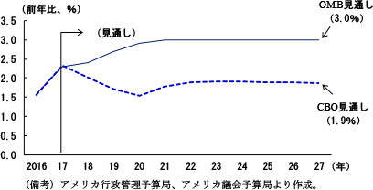 第2-2-56図　OMBとCBOの経済成長率見通し