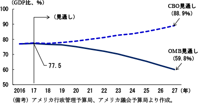 第2-2-58図　OMBとCBOの債務残高見通し