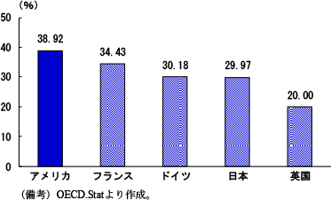 第2-2-59図　主要国の法人税率（国税と地方税の合計、16年時点）