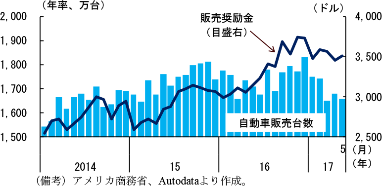 第2-2-6図　自動車（新車）販売台数・販売奨励金の推移