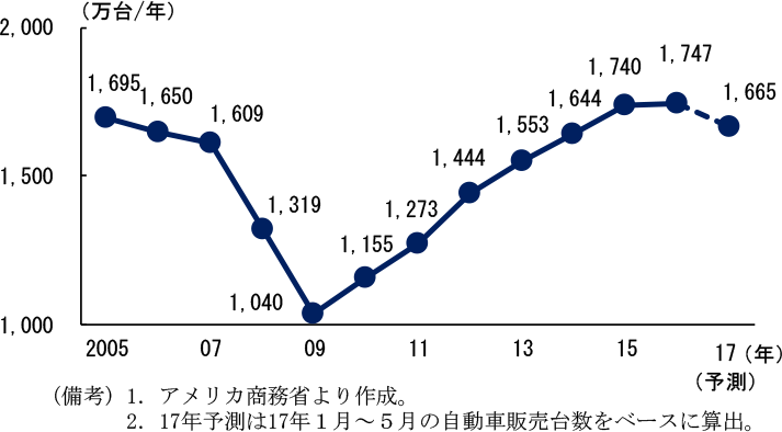 第2-2-7図　自動車（新車）販売台数（年間ベース）