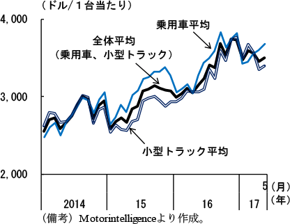 第2-2-9図　販売奨励金の推移